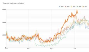 Chart from the Jackson Hole Travel and Tourism Board showing Jackson Hole visitor trends over the years.