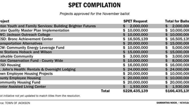 SPET Measures Proceed to the Ballot